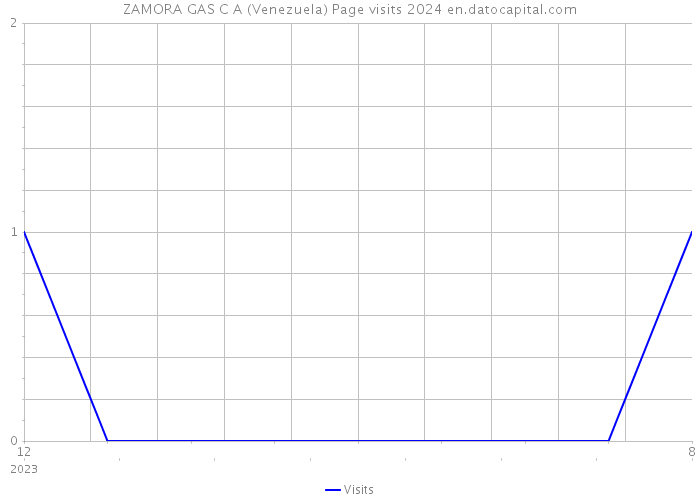ZAMORA GAS C A (Venezuela) Page visits 2024 