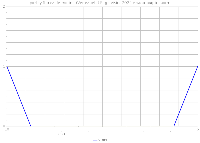 yorley florez de molina (Venezuela) Page visits 2024 