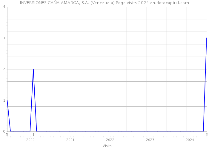 INVERSIONES CAÑA AMARGA, S.A. (Venezuela) Page visits 2024 