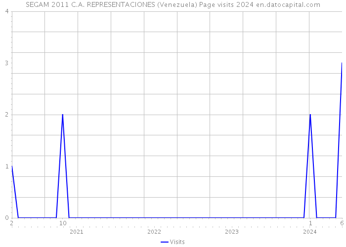 SEGAM 2011 C.A. REPRESENTACIONES (Venezuela) Page visits 2024 