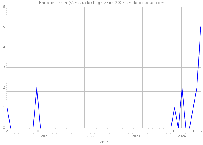 Enrique Teran (Venezuela) Page visits 2024 
