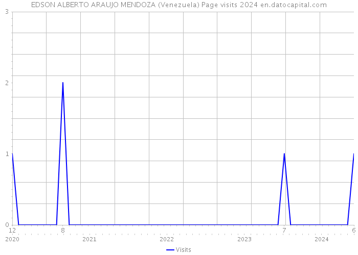 EDSON ALBERTO ARAUJO MENDOZA (Venezuela) Page visits 2024 