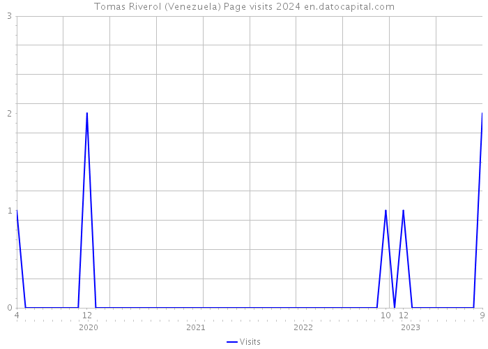Tomas Riverol (Venezuela) Page visits 2024 