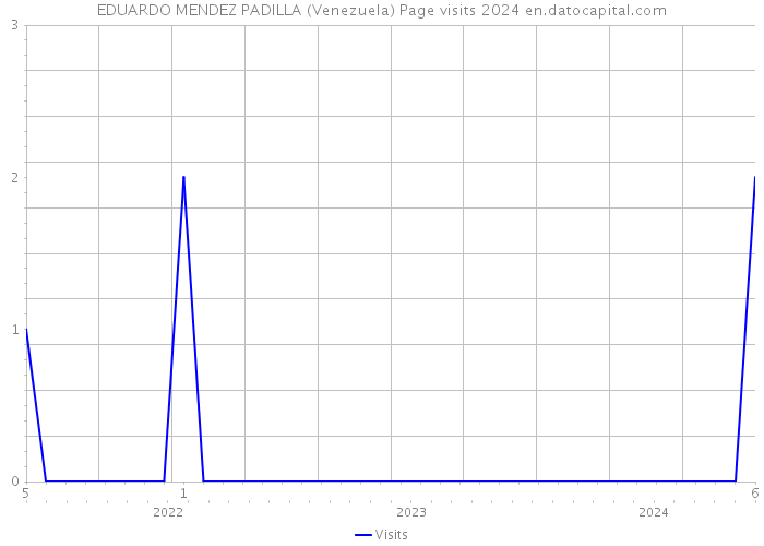 EDUARDO MENDEZ PADILLA (Venezuela) Page visits 2024 