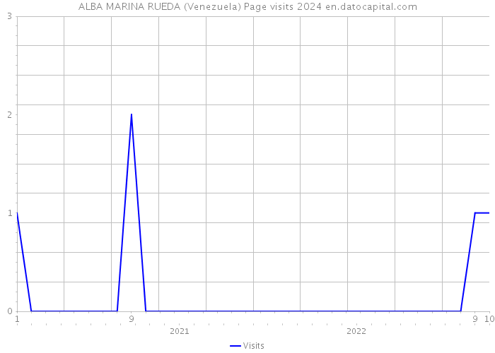 ALBA MARINA RUEDA (Venezuela) Page visits 2024 