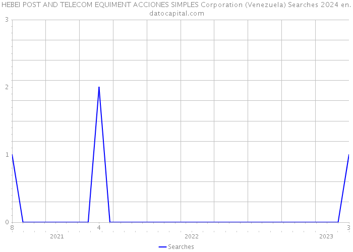 HEBEI POST AND TELECOM EQUIMENT ACCIONES SIMPLES Corporation (Venezuela) Searches 2024 