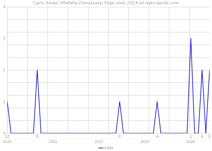 Carlo Aniasi Villafaña (Venezuela) Page visits 2024 