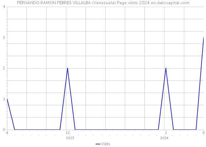 FERNANDO RAMON FEBRES VILLALBA (Venezuela) Page visits 2024 