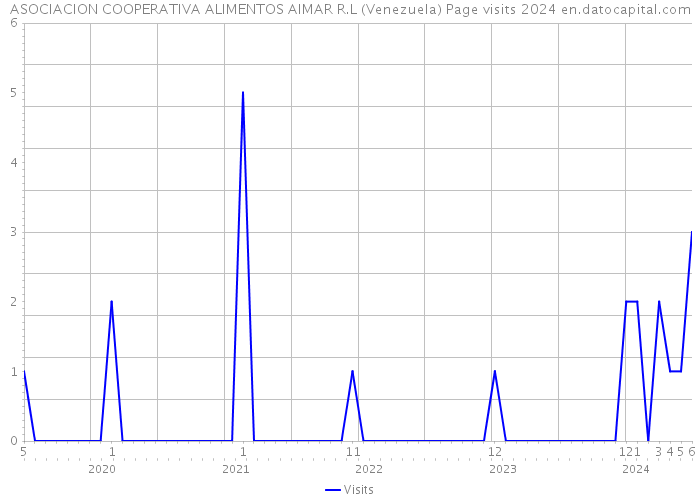 ASOCIACION COOPERATIVA ALIMENTOS AIMAR R.L (Venezuela) Page visits 2024 