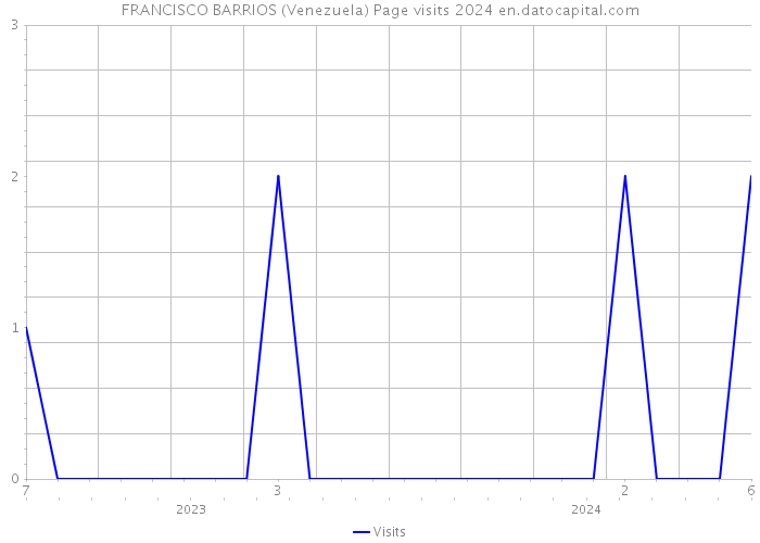 FRANCISCO BARRIOS (Venezuela) Page visits 2024 