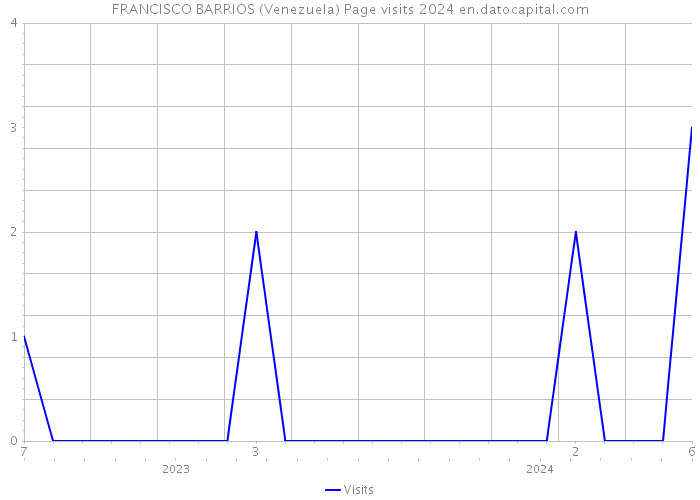FRANCISCO BARRIOS (Venezuela) Page visits 2024 