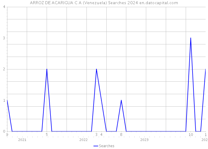 ARROZ DE ACARIGUA C A (Venezuela) Searches 2024 