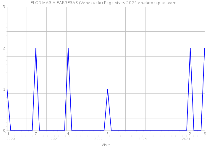 FLOR MARIA FARRERAS (Venezuela) Page visits 2024 