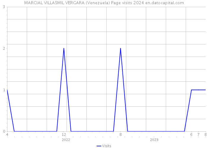 MARCIAL VILLASMIL VERGARA (Venezuela) Page visits 2024 