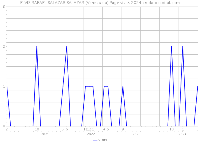 ELVIS RAFAEL SALAZAR SALAZAR (Venezuela) Page visits 2024 
