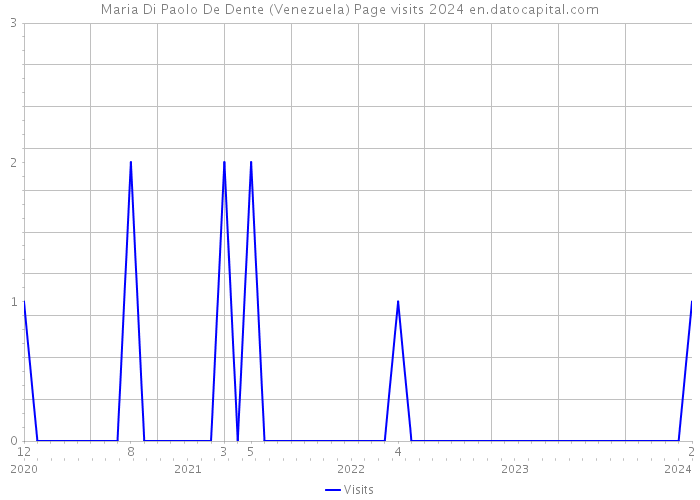 Maria Di Paolo De Dente (Venezuela) Page visits 2024 