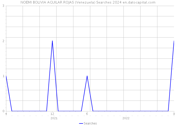 NOEMI BOLIVIA AGUILAR ROJAS (Venezuela) Searches 2024 