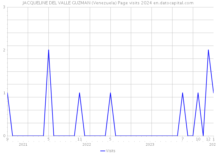 JACQUELINE DEL VALLE GUZMAN (Venezuela) Page visits 2024 
