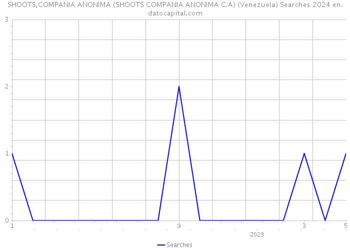 SHOOTS,COMPANIA ANONIMA (SHOOTS COMPANIA ANONIMA C.A) (Venezuela) Searches 2024 