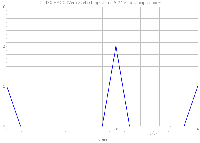 DILIDIS MACO (Venezuela) Page visits 2024 