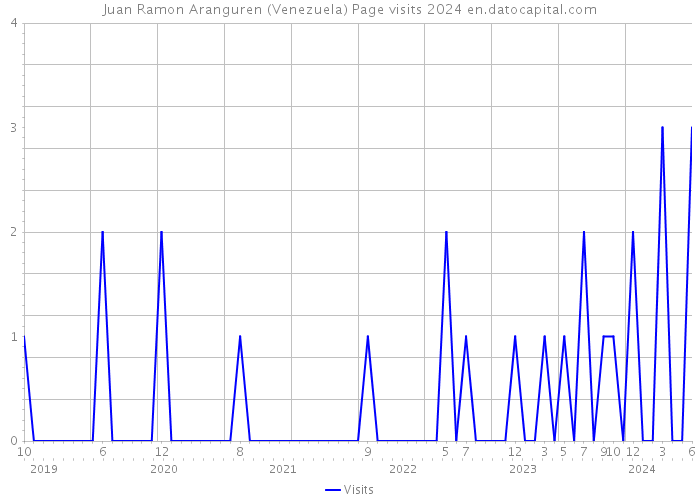 Juan Ramon Aranguren (Venezuela) Page visits 2024 