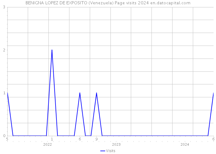 BENIGNA LOPEZ DE EXPOSITO (Venezuela) Page visits 2024 
