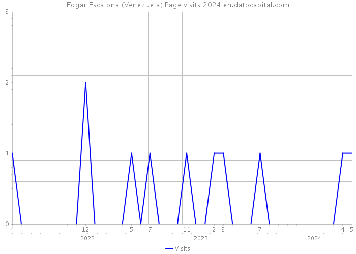 Edgar Escalona (Venezuela) Page visits 2024 