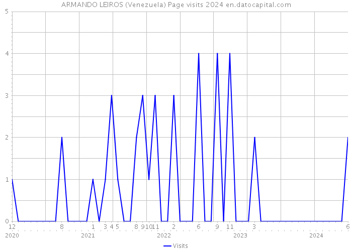 ARMANDO LEIROS (Venezuela) Page visits 2024 