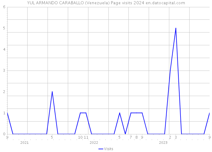 YUL ARMANDO CARABALLO (Venezuela) Page visits 2024 
