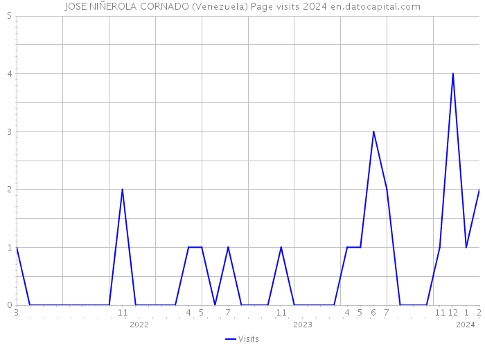 JOSE NIÑEROLA CORNADO (Venezuela) Page visits 2024 