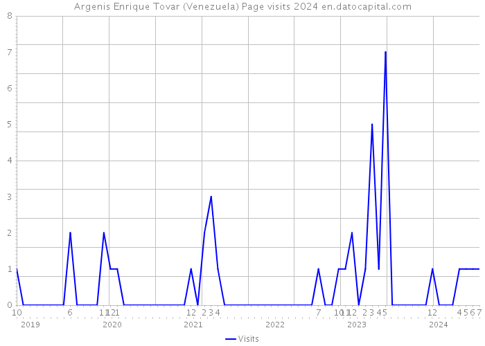 Argenis Enrique Tovar (Venezuela) Page visits 2024 