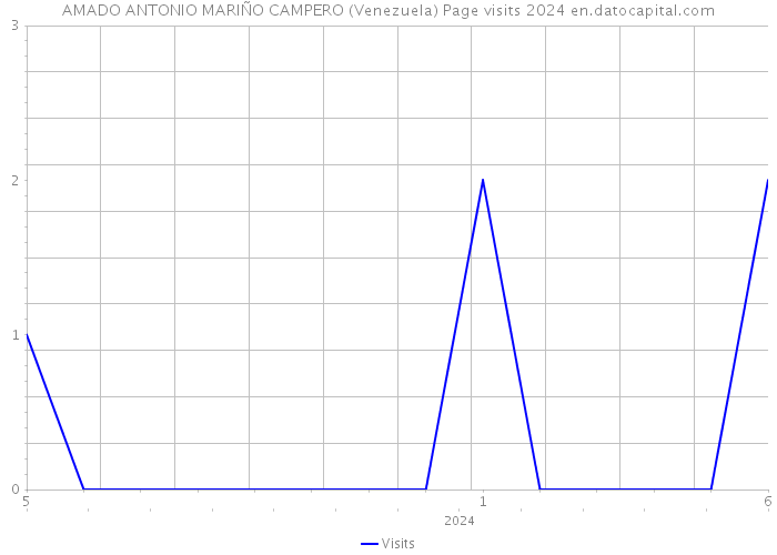 AMADO ANTONIO MARIÑO CAMPERO (Venezuela) Page visits 2024 