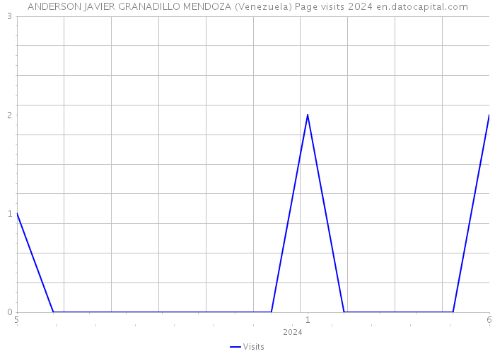 ANDERSON JAVIER GRANADILLO MENDOZA (Venezuela) Page visits 2024 