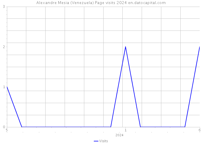 Alexandre Mesia (Venezuela) Page visits 2024 