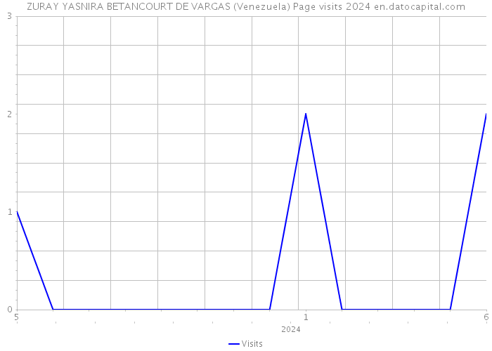 ZURAY YASNIRA BETANCOURT DE VARGAS (Venezuela) Page visits 2024 