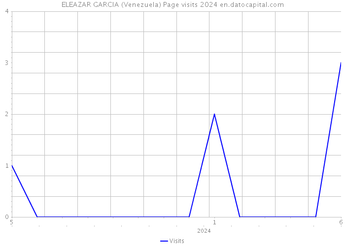 ELEAZAR GARCIA (Venezuela) Page visits 2024 