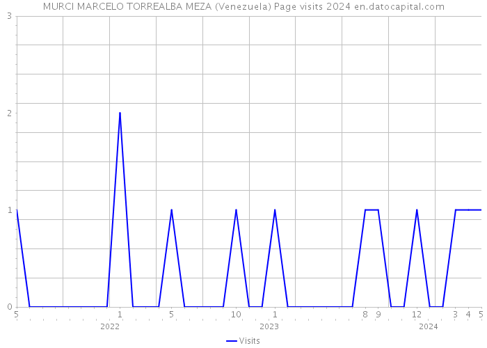 MURCI MARCELO TORREALBA MEZA (Venezuela) Page visits 2024 