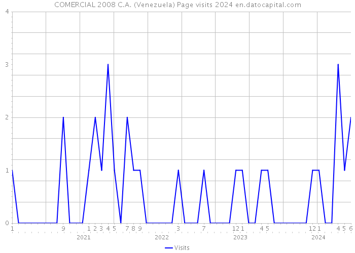 COMERCIAL 2008 C.A. (Venezuela) Page visits 2024 