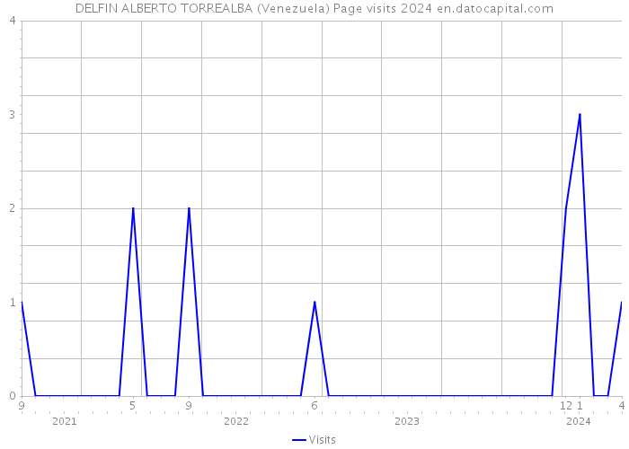 DELFIN ALBERTO TORREALBA (Venezuela) Page visits 2024 