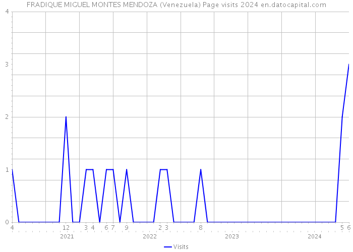 FRADIQUE MIGUEL MONTES MENDOZA (Venezuela) Page visits 2024 