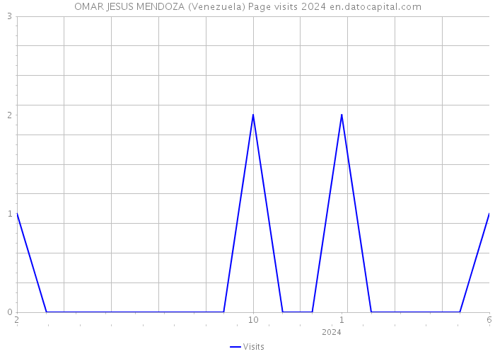 OMAR JESUS MENDOZA (Venezuela) Page visits 2024 