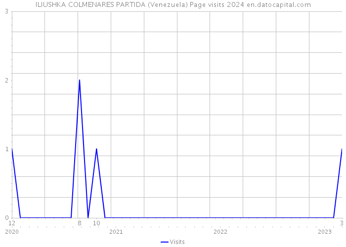 ILIUSHKA COLMENARES PARTIDA (Venezuela) Page visits 2024 