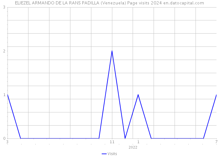 ELIEZEL ARMANDO DE LA RANS PADILLA (Venezuela) Page visits 2024 