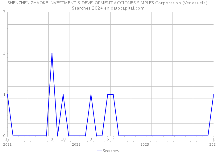 SHENZHEN ZHAOKE INVESTMENT & DEVELOPMENT ACCIONES SIMPLES Corporation (Venezuela) Searches 2024 