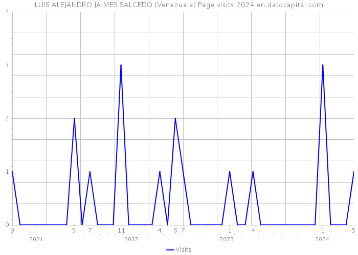 LUIS ALEJANDRO JAIMES SALCEDO (Venezuela) Page visits 2024 