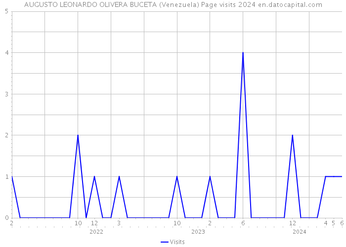 AUGUSTO LEONARDO OLIVERA BUCETA (Venezuela) Page visits 2024 