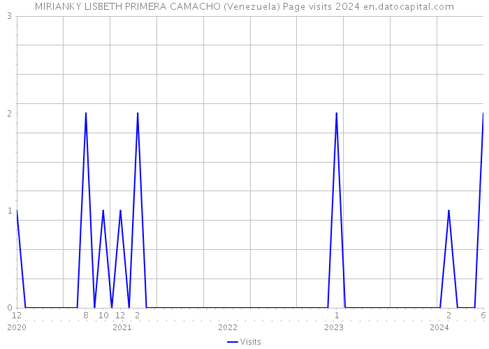 MIRIANKY LISBETH PRIMERA CAMACHO (Venezuela) Page visits 2024 