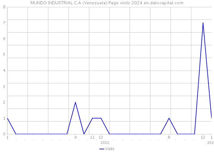 MUNDO INDUSTRIAL C.A (Venezuela) Page visits 2024 