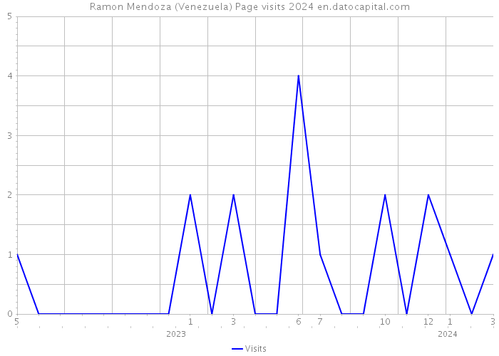Ramon Mendoza (Venezuela) Page visits 2024 