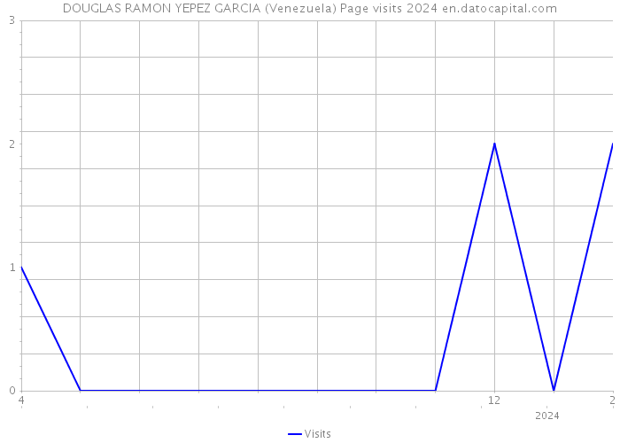 DOUGLAS RAMON YEPEZ GARCIA (Venezuela) Page visits 2024 